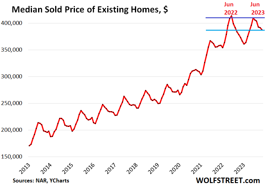 US-Existing-home-sales-2023-12-20-median-price_.png