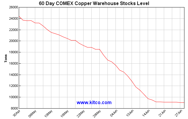 nymex-warehouse-copper-60d-Large.gif