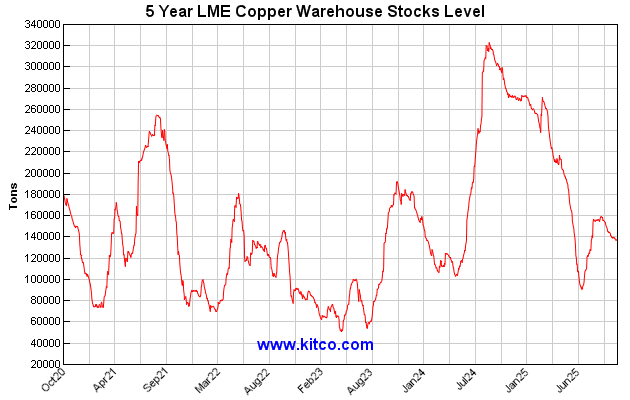 lme-warehouse-copper-5y-Large.gif