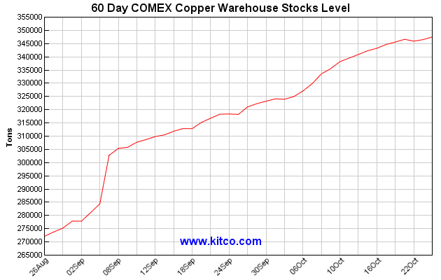 nymex-warehouse-copper-60d-Large.gif