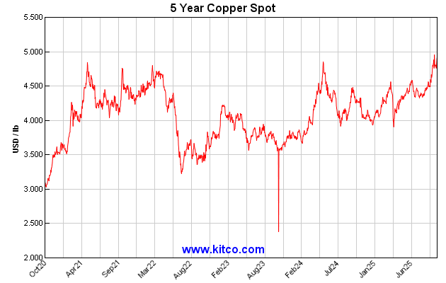 spot-copper-5y-Large.gif