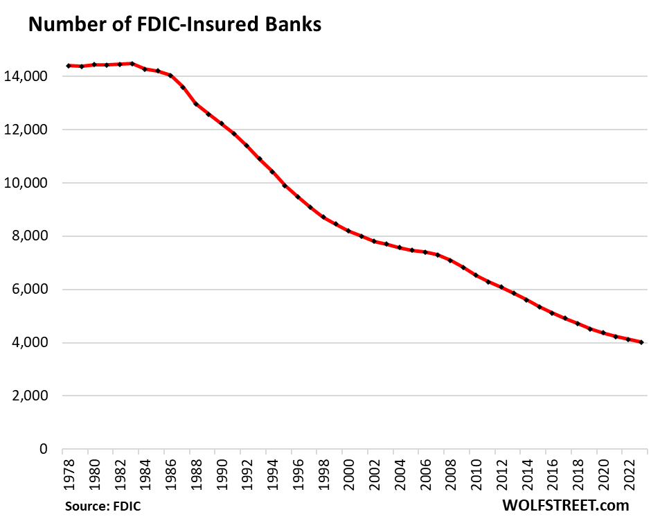 US-Banks-2024-03-09-number-banks.png